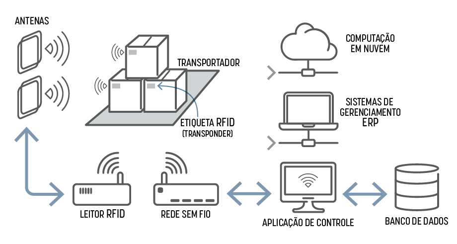 Como funciona a tecnologia RFID na logística, com leitores,tags e gerenciamento com ERP